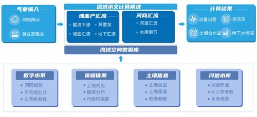 四信雨水情監測系統 精準構建三道防線，強化防洪數據處理服務